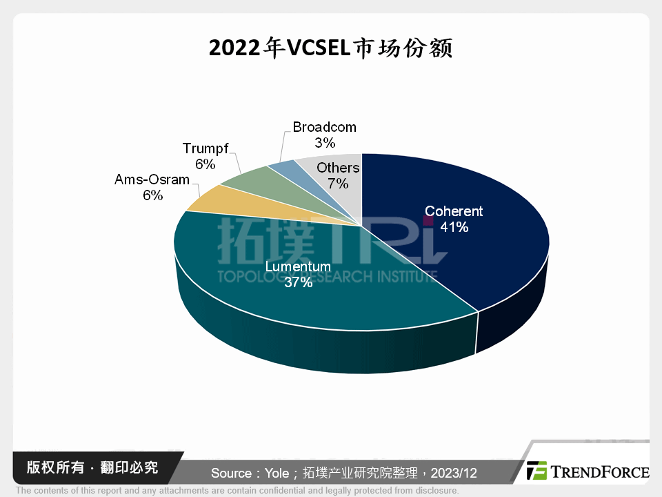 2022年VCSEL市场份额