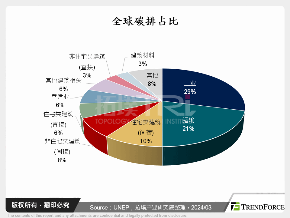 全球碳排占比