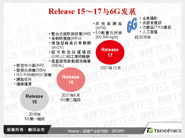Release 15～17与6G发展