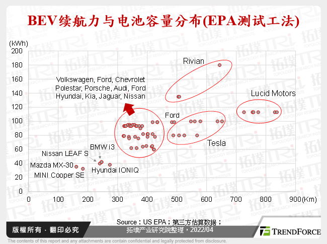 BEV续航力与电池容量分布(EPA测试工法)