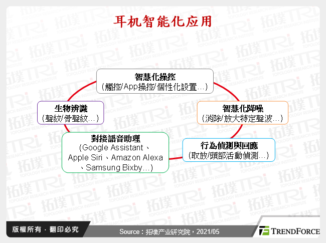 耳机智慧化应用