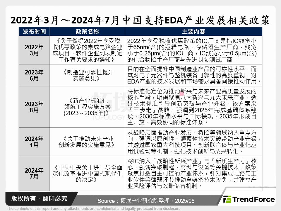 2022年3月～2024年7月中国支持EDA产业发展相关政策