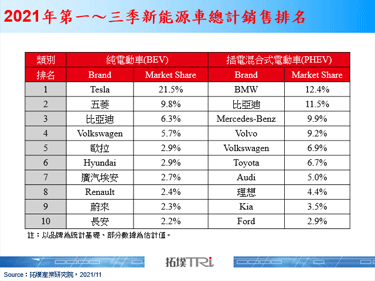 2021年前3季度PHEV销售比亚迪表现突出成为第二名
