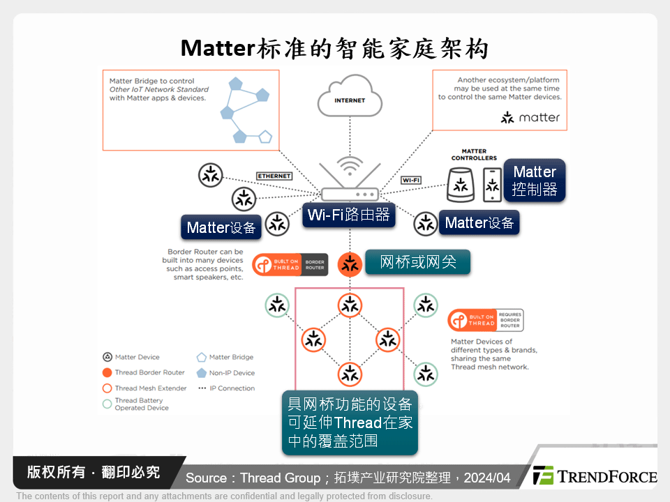 Matter标准的智慧家庭架构