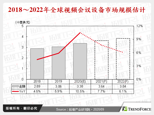 2018～2022年全球视讯会议设备市场规模估计