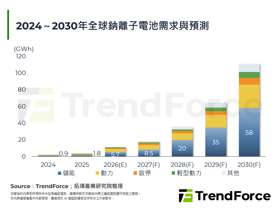 2024～2030年全球钠离子电池需求与预测