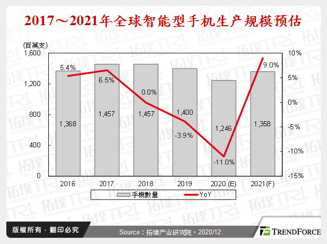 2016～2021年全球智慧型手机生产规模预估