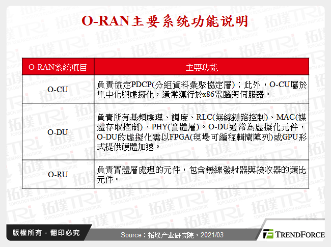 O-RAN主要系统功能说明