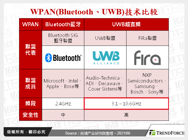 WPAN(Bluetooth、UWB)技术比较