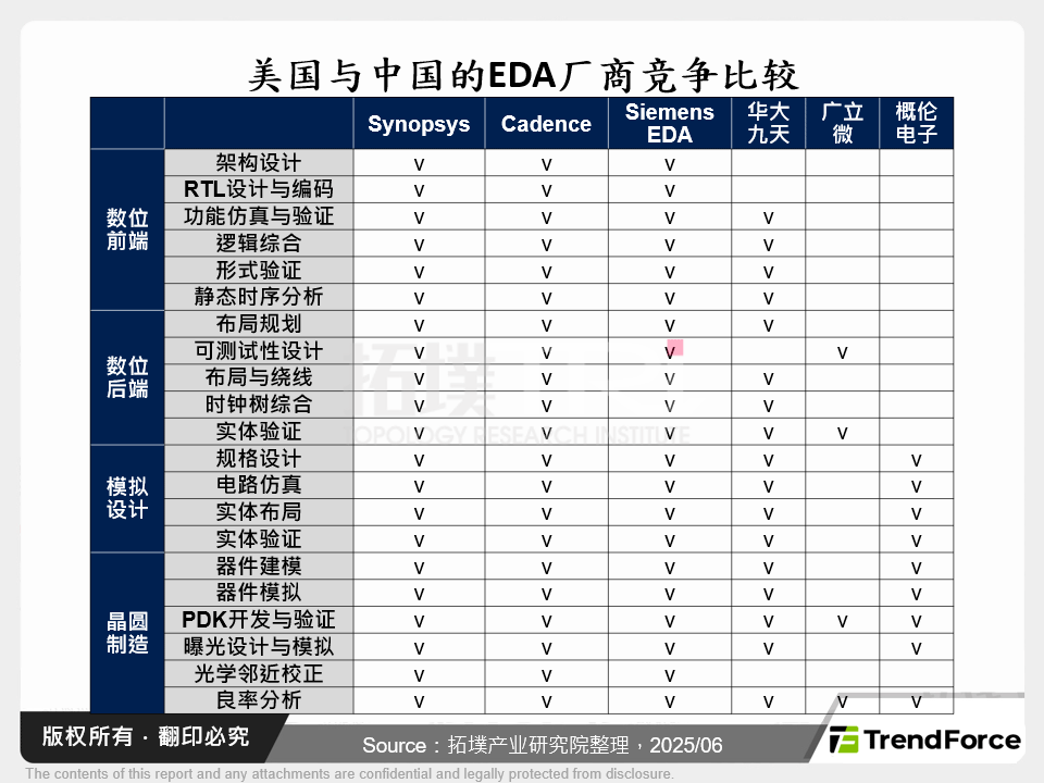 美国与中国的EDA厂商竞争比较