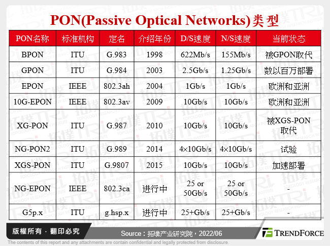 PON(Passive Optical Networks)类型