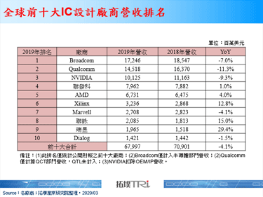 全球前十大IC设计厂商2019年营收排名出炉，前三大厂商表现牵动整体产业走向