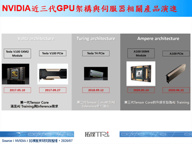 NVIDIA再推A100 PCIe版本，HBM2与PCIe Gen4将成加速卡常见规格