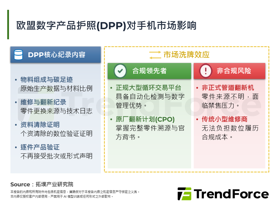 欧盟数位产品护照(DPP)对手机市场影响