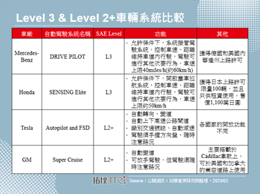 Mercedes-Benz将Level 3车辆推向北美市场