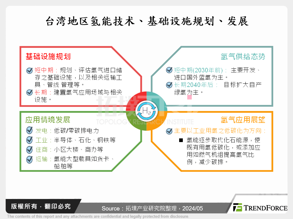 台湾氢能技术、基础设施规划、发展