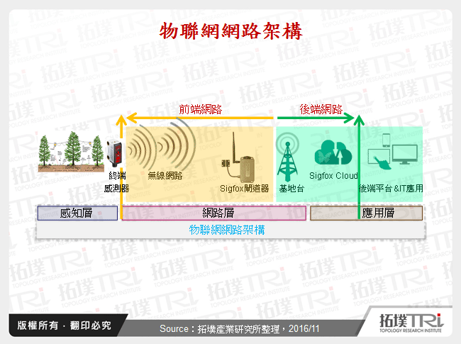 谈LoRa与Sigfox在台湾的发展