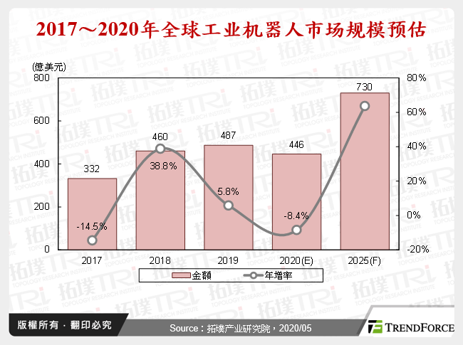 2017～2020年全球工业机器人市场规模预估