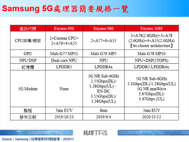 Samsung发布第一颗采用自家5nm EUV智慧型手机处理器Exynos 1080，抢食中国品牌客户
