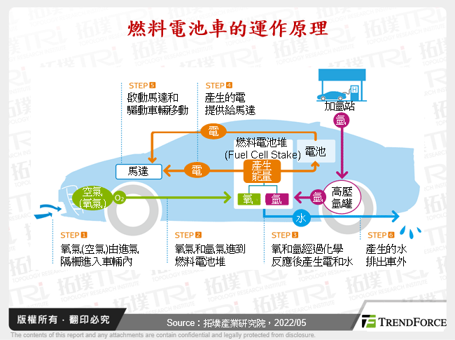 碳中和目标下氢燃料电池车发展