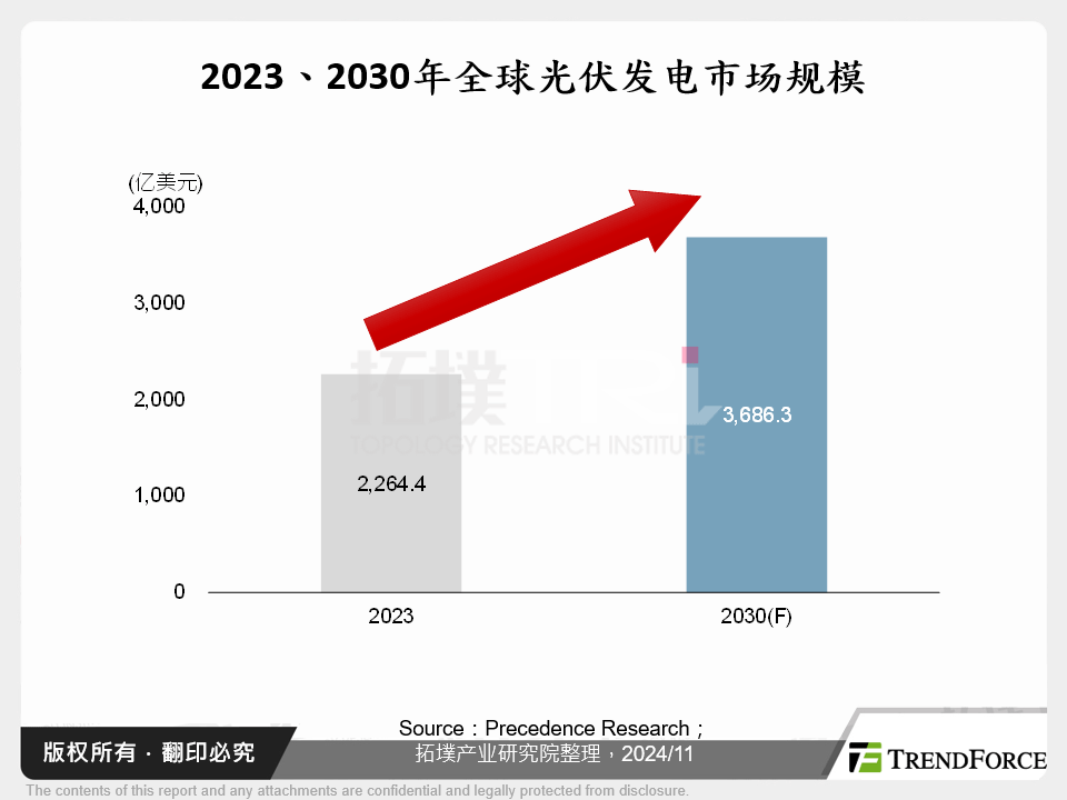 2023、2030年全球太阳能发电市场规模