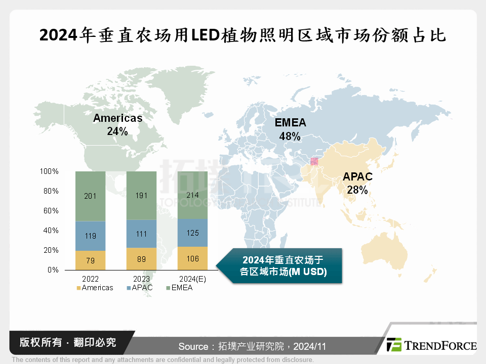 2024年垂直农场用LED植物照明区域市场份额占比