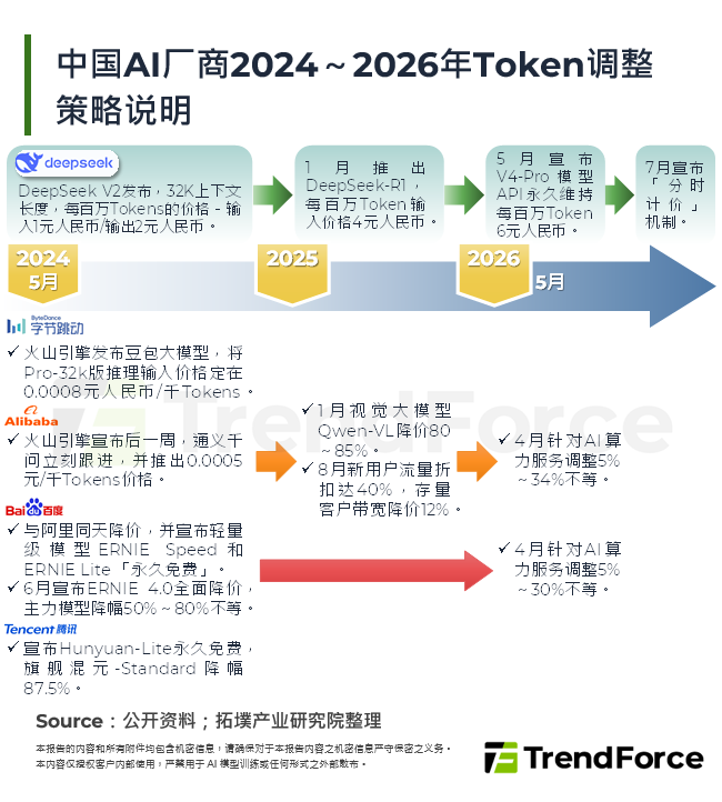 中国AI厂商2024～2026年Token调整策略说明