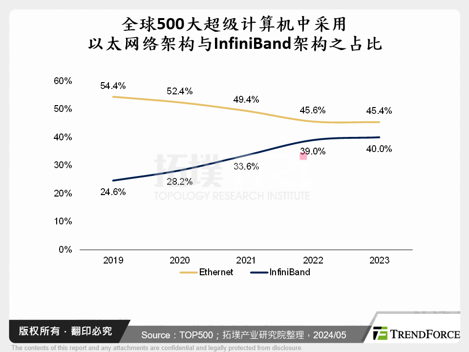 全球500大超级电脑中采用乙太网路架构与InfiniBand架构之占比