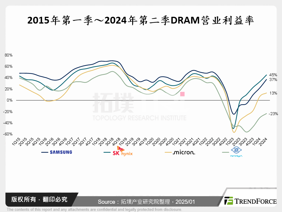 2015年第一季～2024年第二季DRAM营业利益率