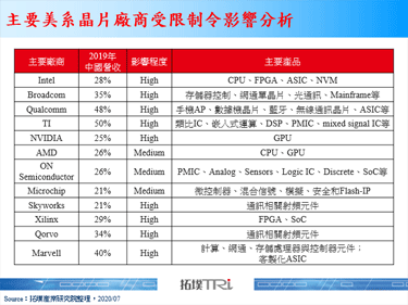 中国通过港版国安法，美国政府祭出反制策略再提升对中国半导体限制程度
