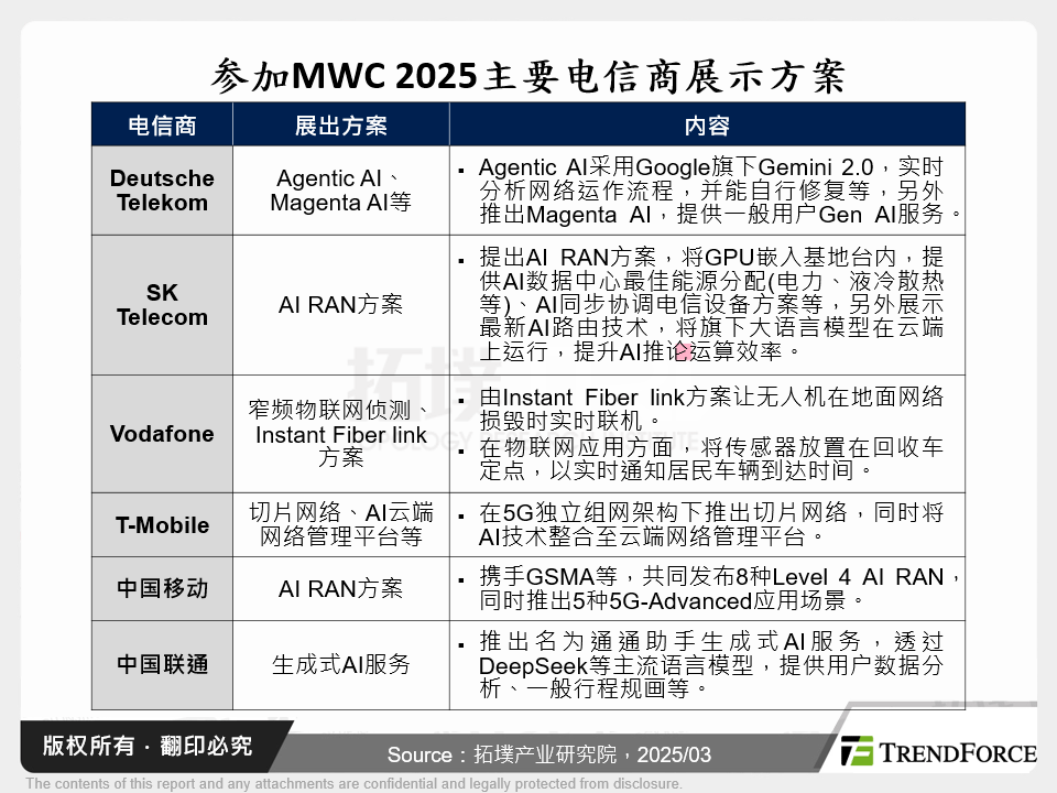 参加MWC 2025主要电信商展示方案