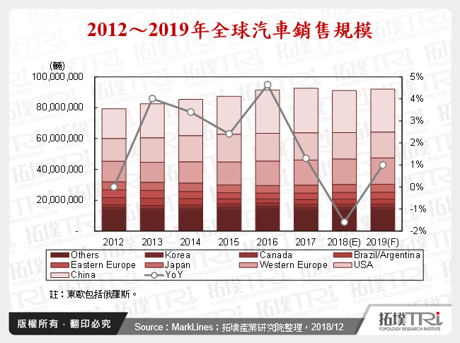 全球汽车产业2018年回顾与2019年展望