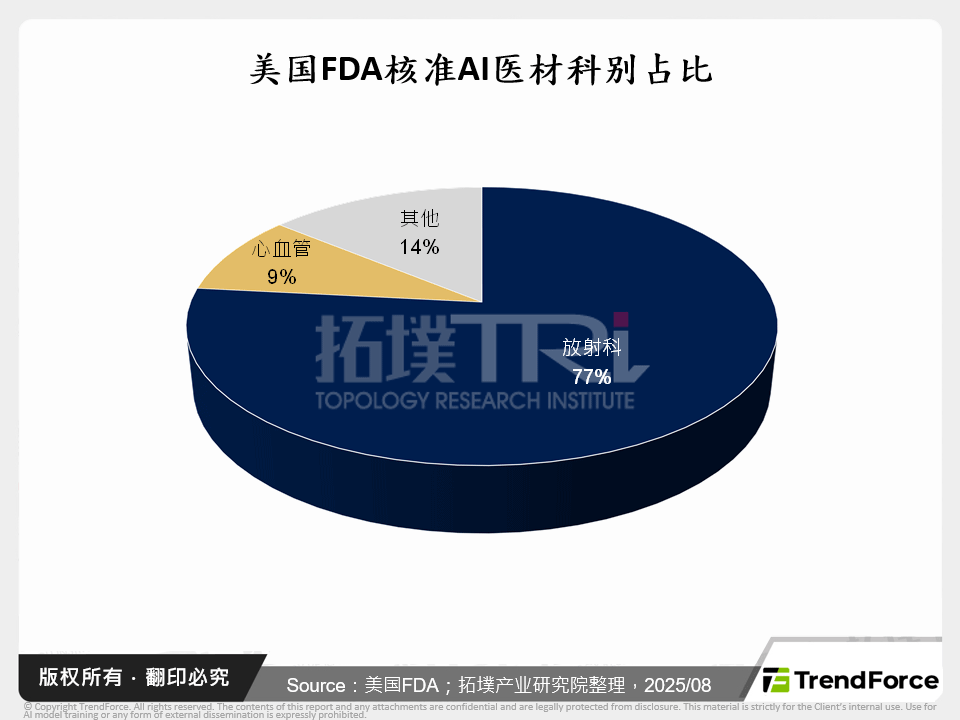 美国FDA核准AI医材科别占比