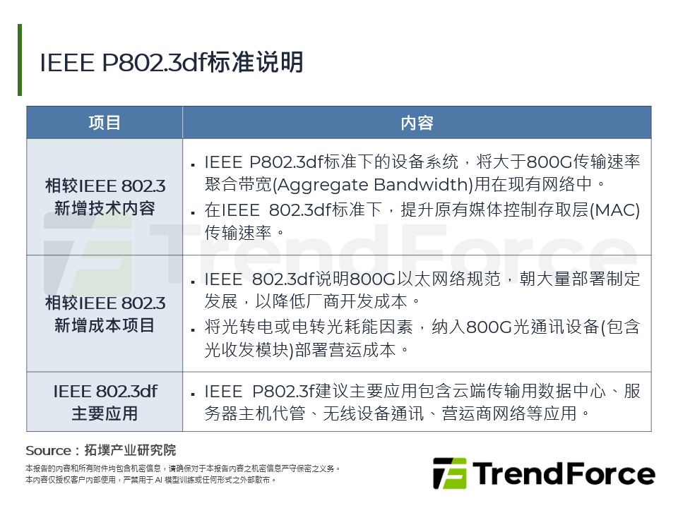 IEEE P802.3df标准说明