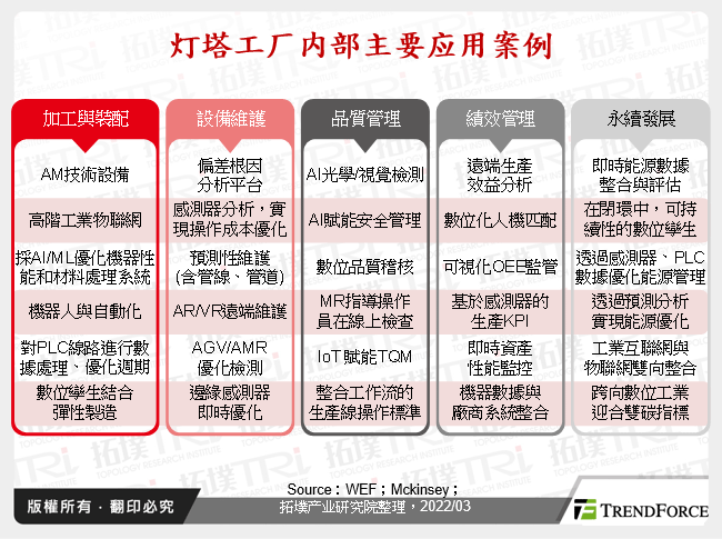 灯塔工厂内部主要应用案例