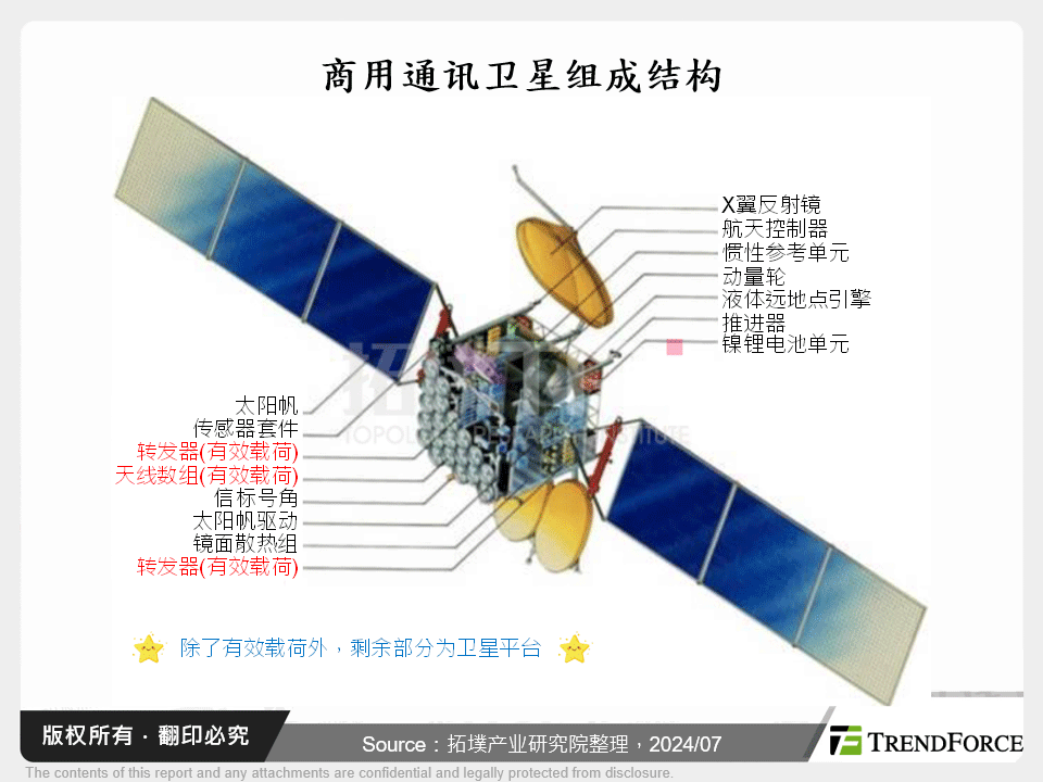 商用通讯卫星组成结构