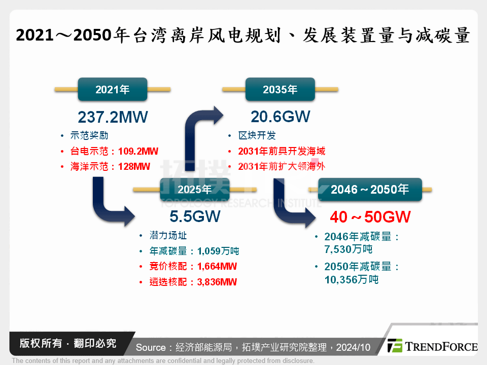 2021～2050年台湾离岸风电规划、发展装置量与减碳量