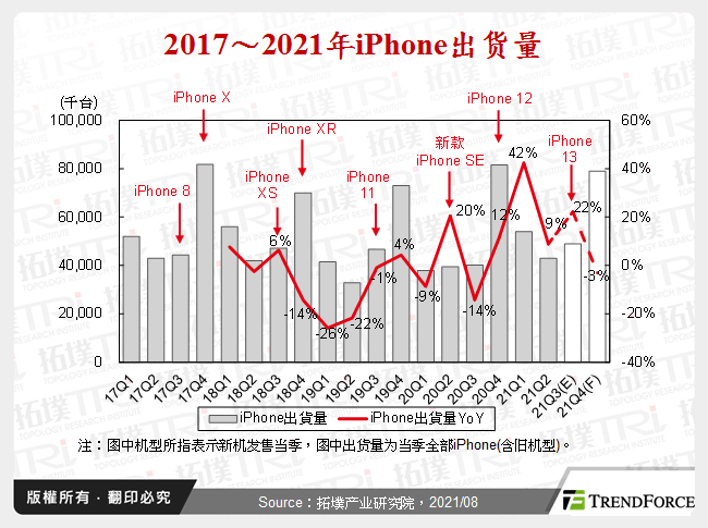2017～2021年iPhone出货量