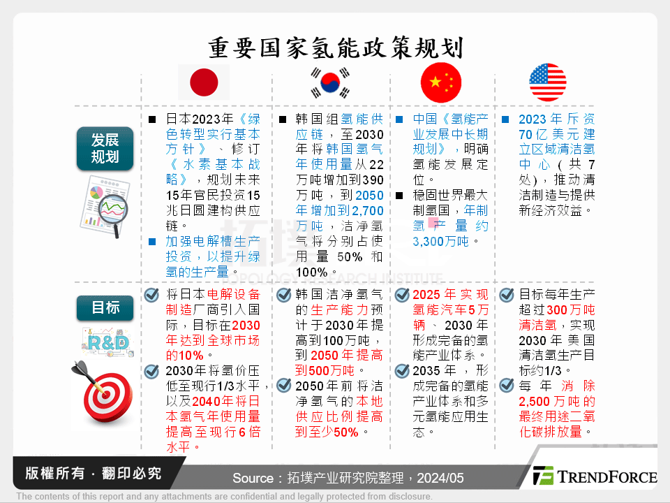 重要国家氢能政策规划