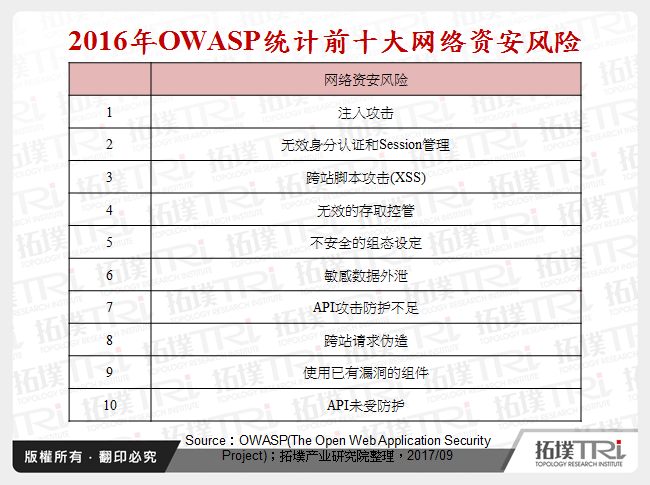 2016年OWASP统计前十大网路资安风险