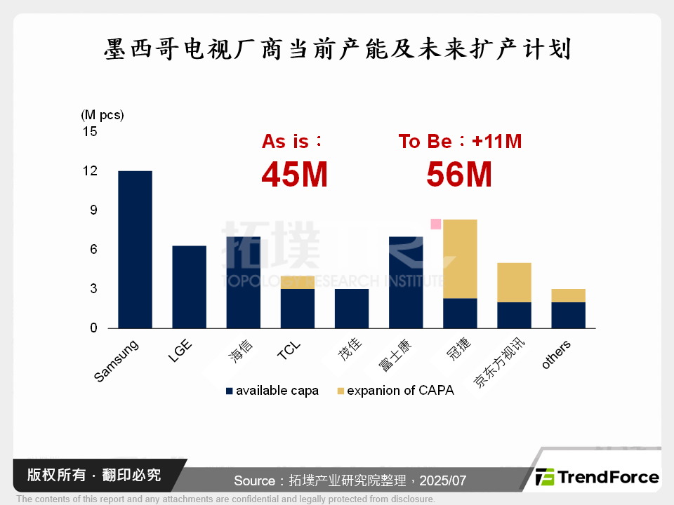 墨西哥电视厂商当前产能及未来扩产计画