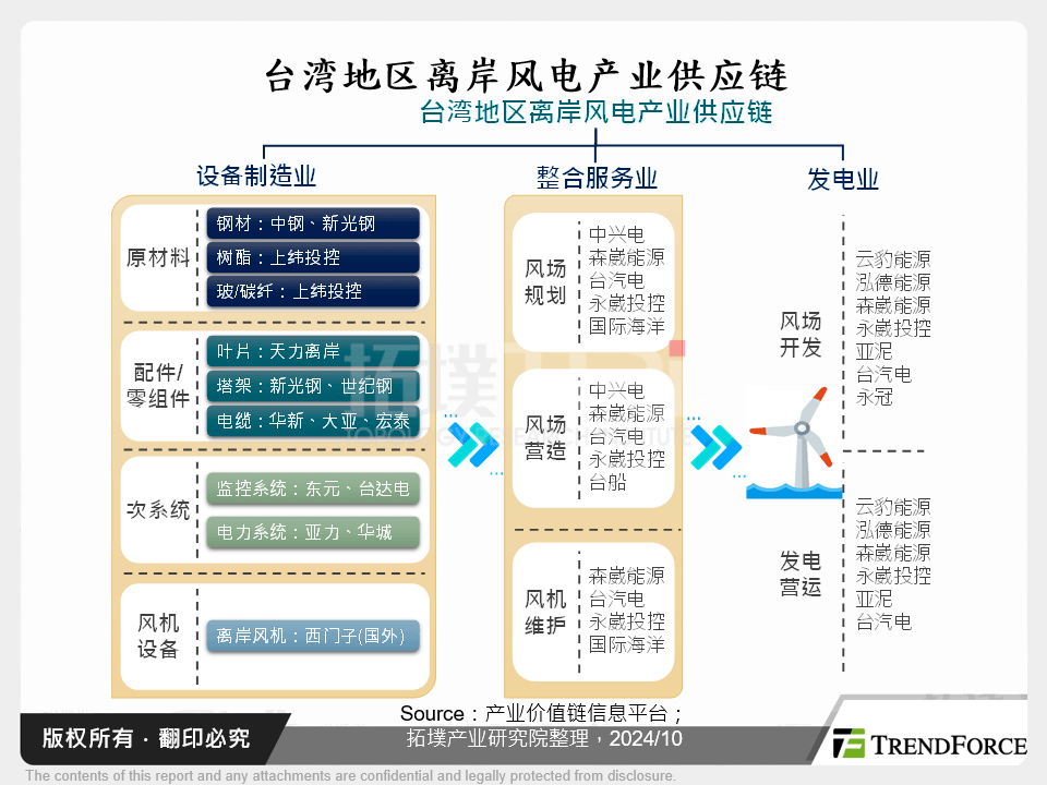 台湾离岸风电产业供应链