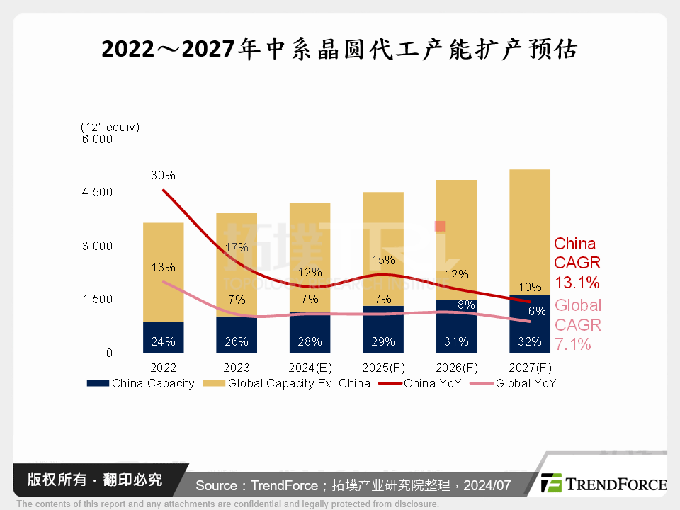 2022～2027年中系晶圆代工产能扩产预估