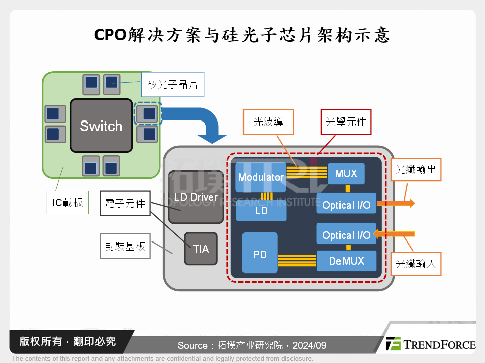 CPO解决方案与矽光子晶片架构示意