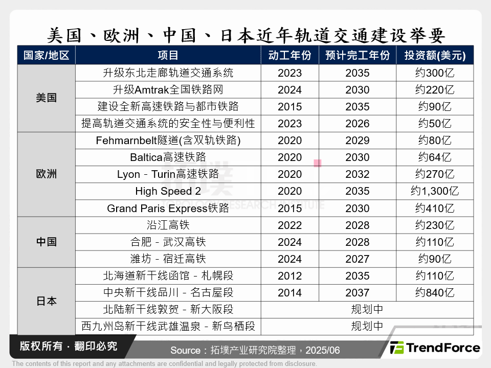 美国、欧洲、中国、日本近年轨道交通建设举要