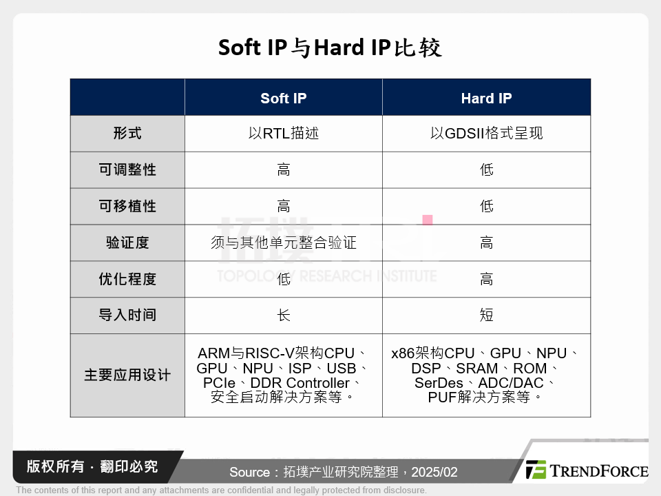 Soft IP与Hard IP比较