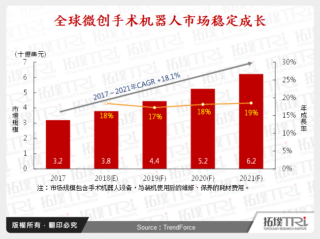 全球微创手术机器人市场稳定成长