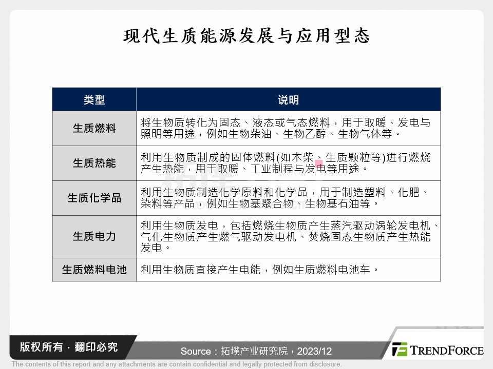 现代生质能源发展与应用型态