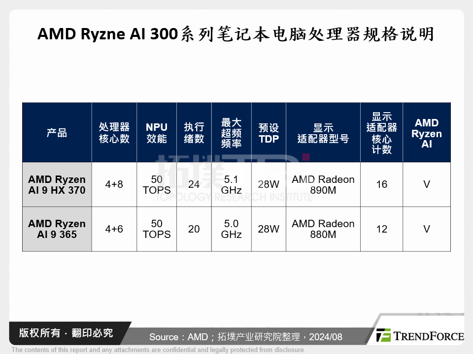 AMD Ryzne AI 300系列笔记型电脑处理器规格说明