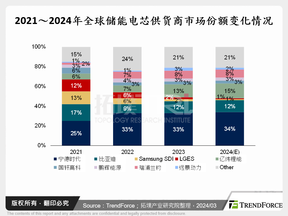 2021～2024年全球储能电芯供应商市场份额变化情况